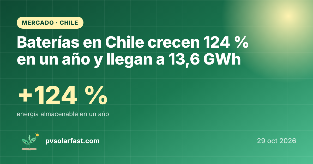 Baterías en Chile crecen 124 % en un año y llegan a 13,6 GWh